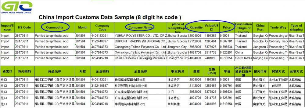 Datos aduaneros de importación de PTA-China