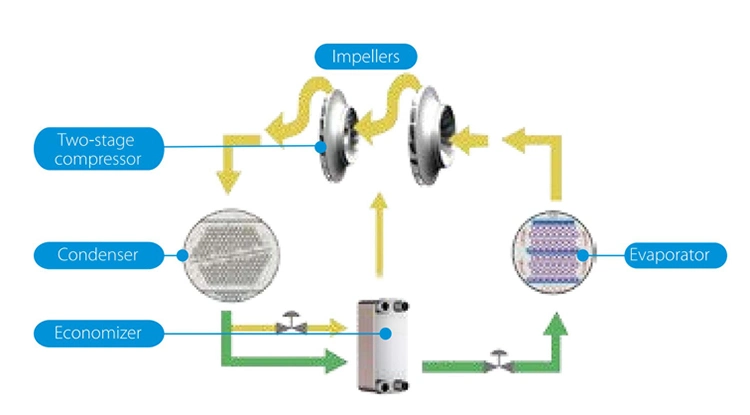 Midea Chilling Machine Industry Air Conditioning System