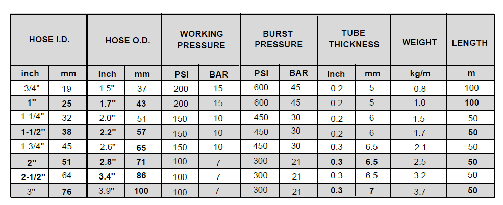 sandblasting hose parameters