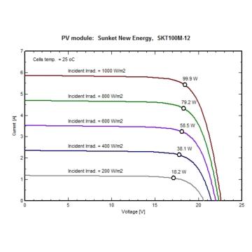 Mini Solar Panel 12V 100W Price