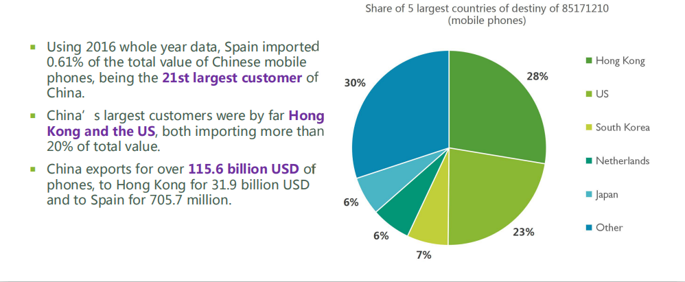 Import Export Data