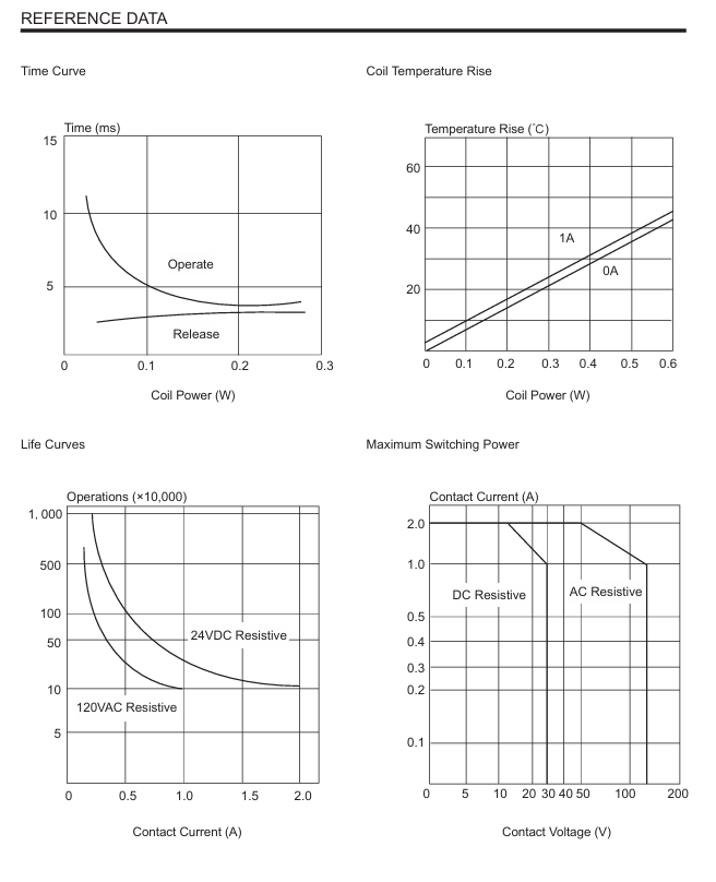 HRS4H-S-DC5V-C HRS4H-S-DC12V-C HRS4H-S-DC24V-C 5pin 10A Signal relay Brand New Original Small relay