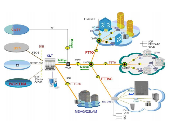 Network layout