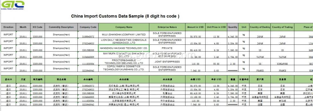 Data Import Cina di Kod 33051000 Syampu Rambut