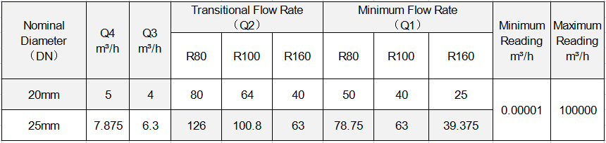 06flow parameter