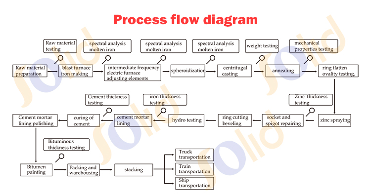 China ductile iron pipe specifications k7 manufacturer