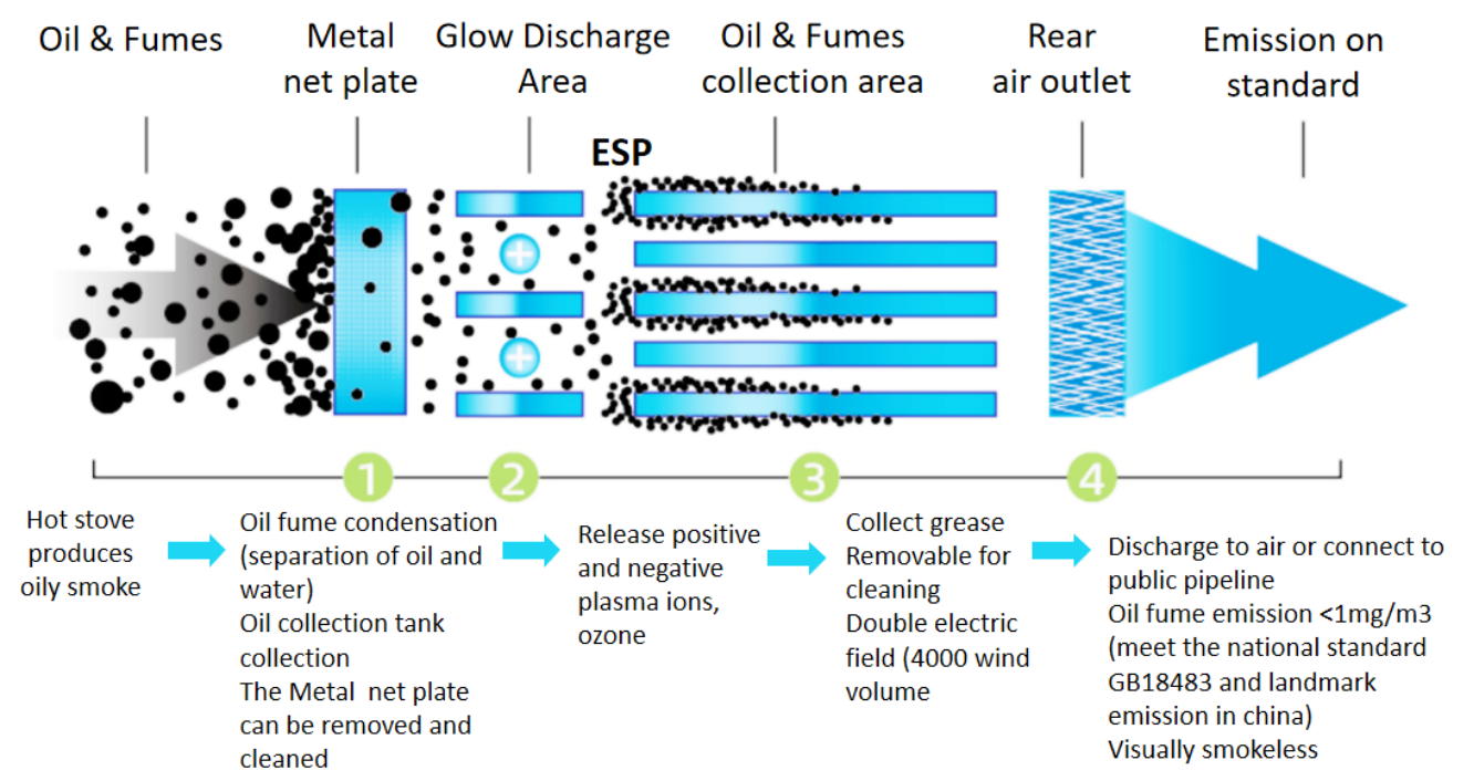 Tudung Perdagangan Dapur Bergerak Dapur Dengan Cooktop dan ESP Electrostatic Collector Fume Purifier