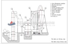 Gypsum poeder making machine/gypsum poeder grinding mill/gypsum poeder grinding mill for sale