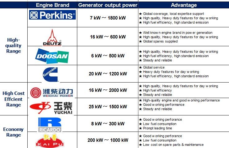 Weichai Steyr brand 250kva diesel generator 200kw generator best price