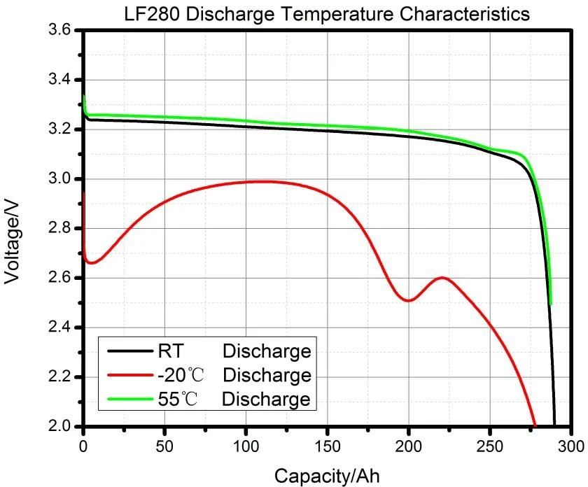 3.2V 280ah Prismatic Cell Rechargeable LiFePO4 Lithium Ion Battery for EV Energy Storage