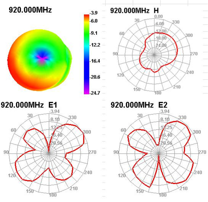 GSM Antenna Test Figure