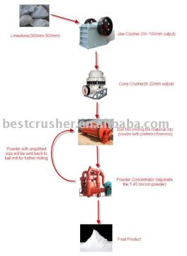Calcium Carbonate Plant / Precipitated Calcium Carbonate Plant