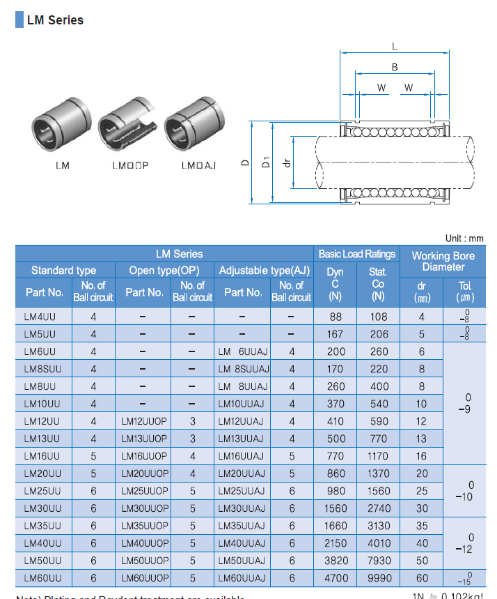 LM Series Ball Bushing