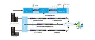 DTV Advertising System Conditional Access System Support Si