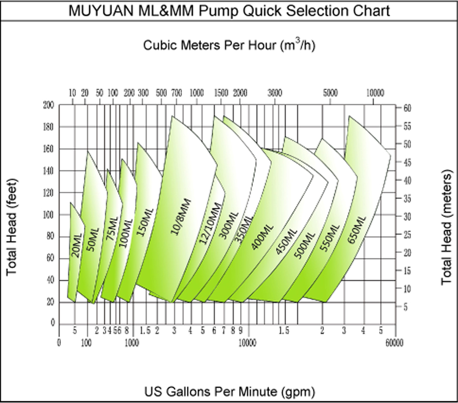 medium duty slurry pump selection chart