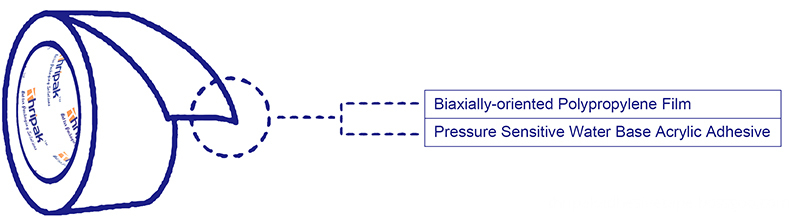 Structure Of Packaging Tape