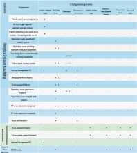 Digital operating room equipment configuration