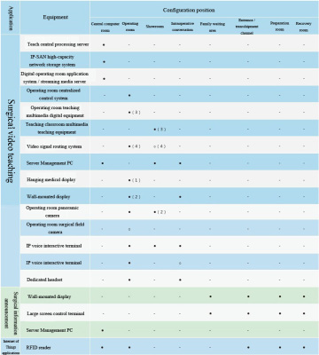 Digital operating room equipment configuration