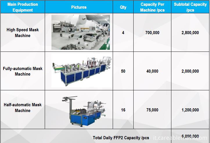 FFP2 Production Capacity