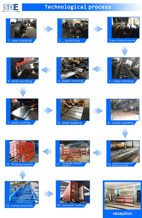 production process