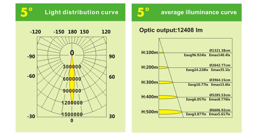 500Watt LED Projection Lights