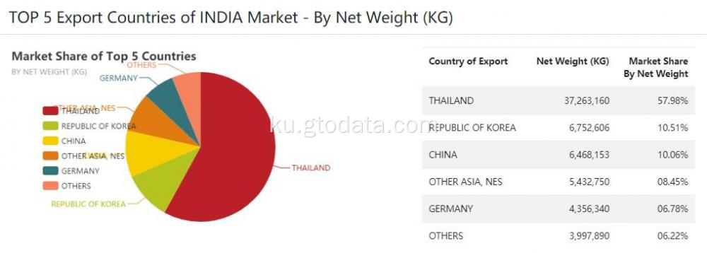 Top 10 welatên Import