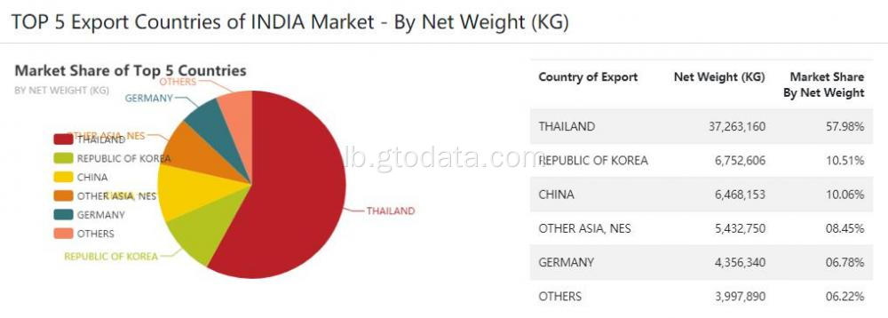 Global Import oder Export Strecken Daten