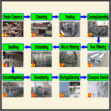 Starch flour production line | cassava starch making | native potato starch machine