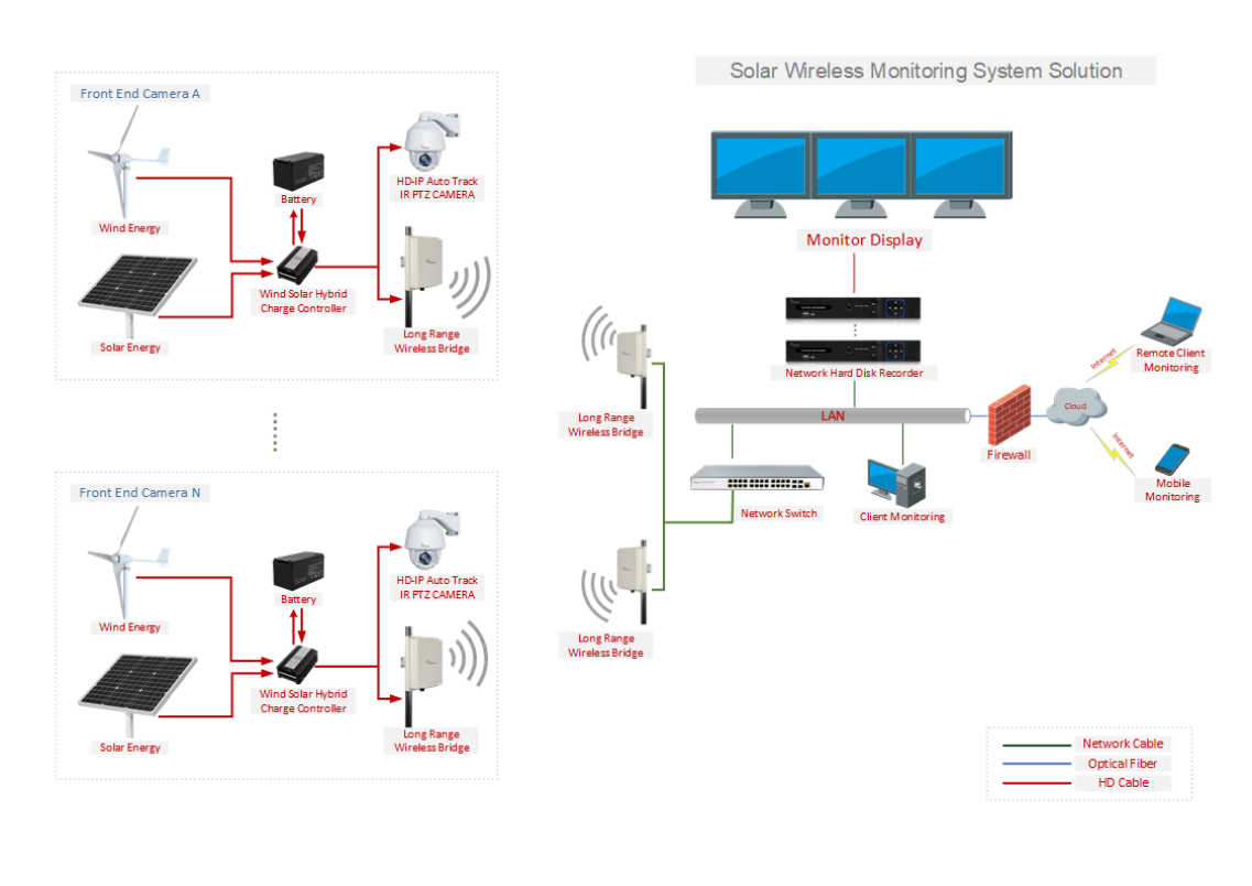 Solar Monitoring Solution