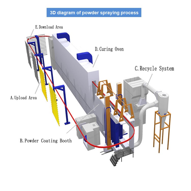 Powder coating production line acts on metal