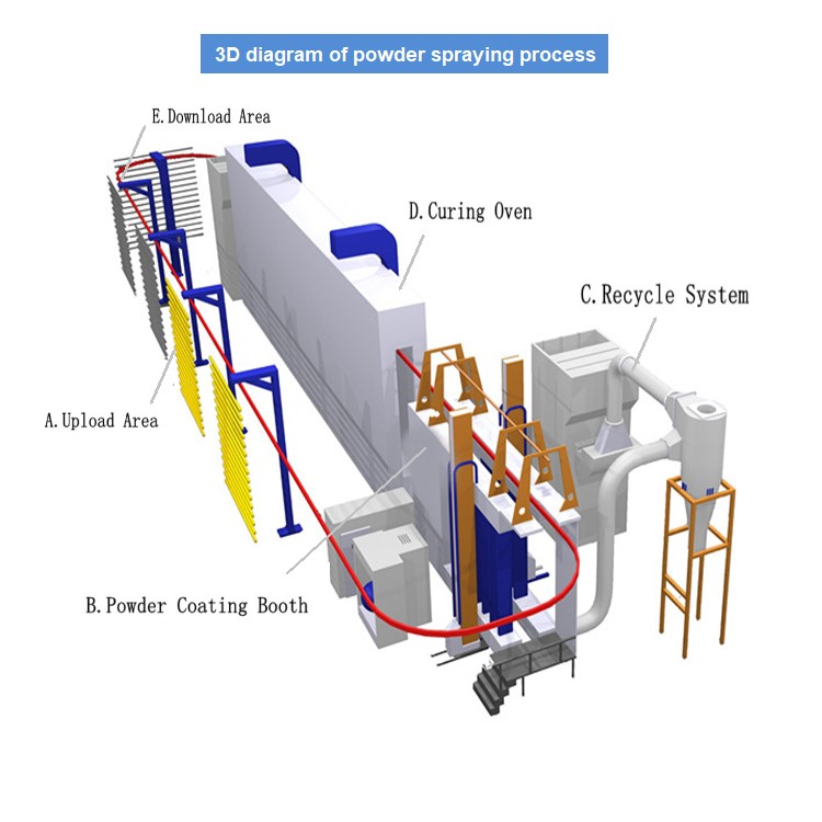 Automatic powder coating production line