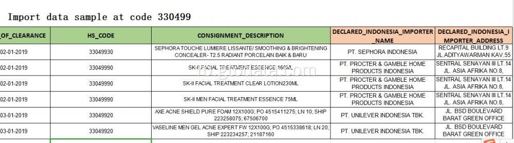 Indonezia importă datele la codul 330499 Îngrijirea pielii