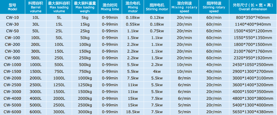 Customized SUS304 Blender Powder Mixer Machine For Food