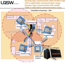 real-time indoor rf location system