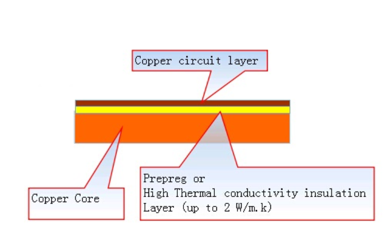 Copper Core PCB Stackup