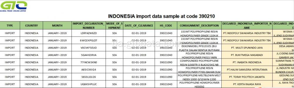 Indonesien Importer data ved kode 390210 Polypropylen