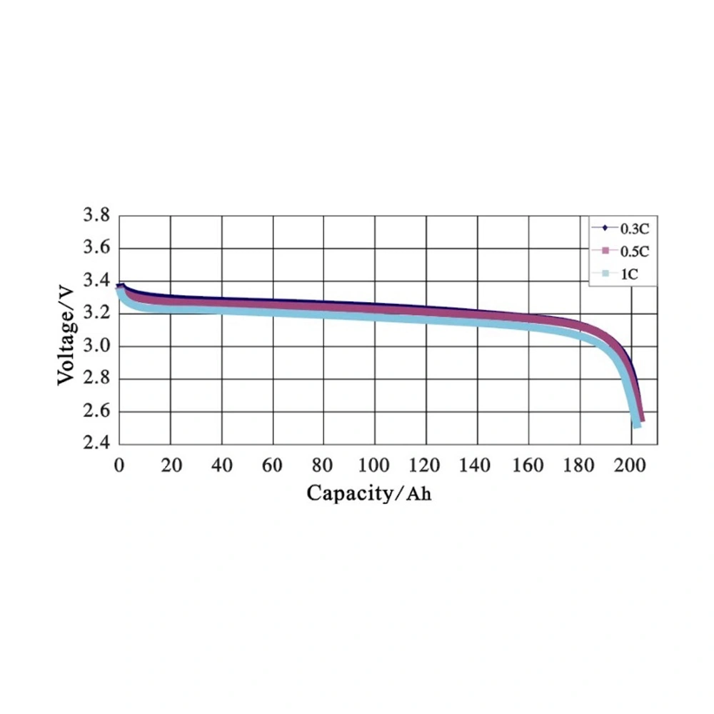 3.2V 180ah Lithium Ion Phosphate LiFePO4 LiFePO4 Prismatic Cell Battery