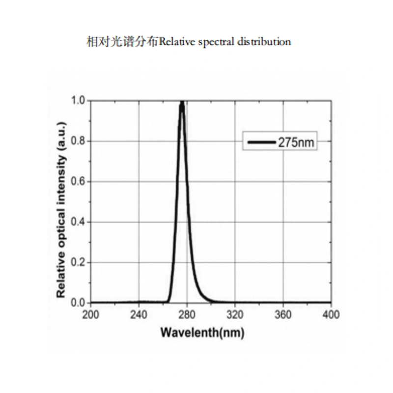 High Power UVC COB LED 12W UVC Lamp 265-280nm Deep UV Sterilization Ultraviolet Light