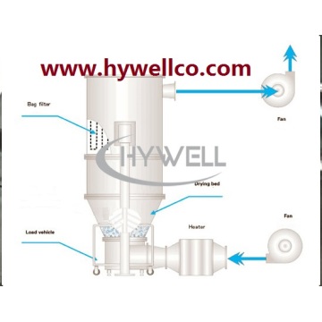 One-Step Fluidizing Granulator Dryer