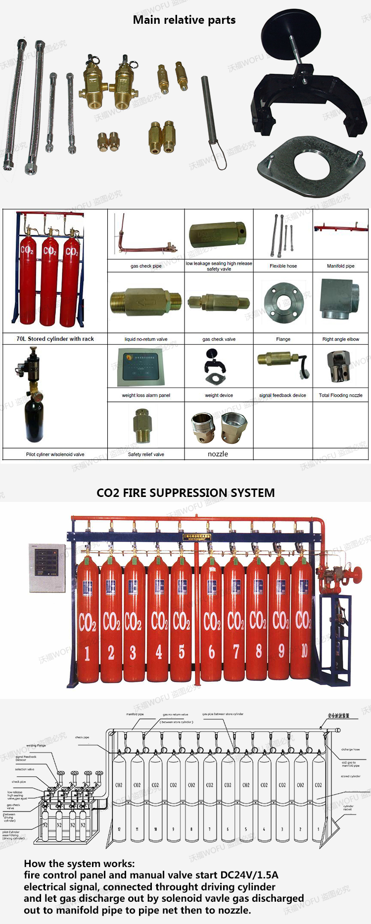 High pressure CO2 gas extinguishing system