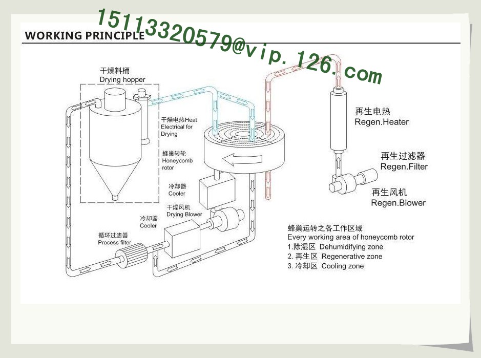 honeycomb dehumidifier working principle