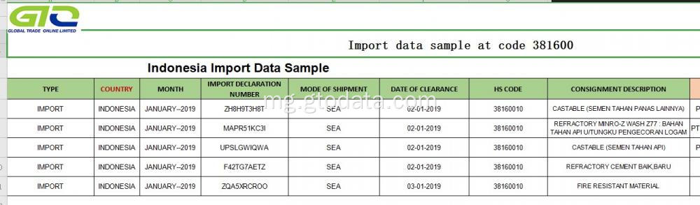 Indonezia Import data ao amin&#39;ny Code 381600 Refractory