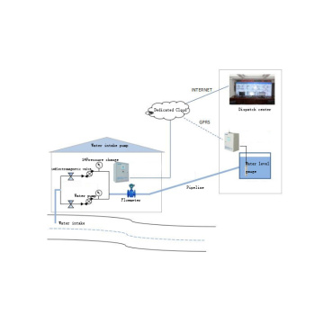 Système de surveillance en ligne sans surveillance d&#39;automatisation de pompe