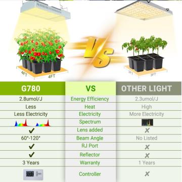 LED Grow Light for Vertical farming