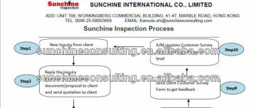 Offer survey certificate of conformity/deep packet inspection/foreign companies representative/quality control label