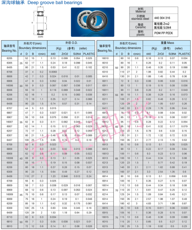 440 high speed antirust stainless steel deep groove ball bearings  S6204ZZ or S6204-2RS size:20*47*14mm