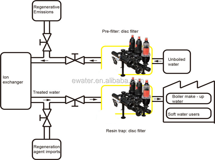 Water automatic Disc sand filter for drip irrigation system