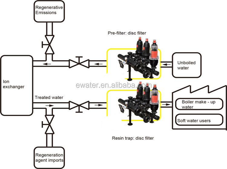 Chinese Supply Water Automatic Disc Filtration System Filter For Drip Irrigation Systems