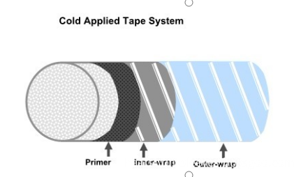 cold applied system