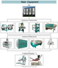 Complete set Flour Milling Plant